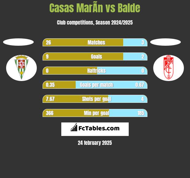 Casas MarÃ­n vs Balde h2h player stats