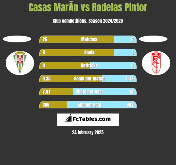 Casas MarÃ­n vs Rodelas Pintor h2h player stats