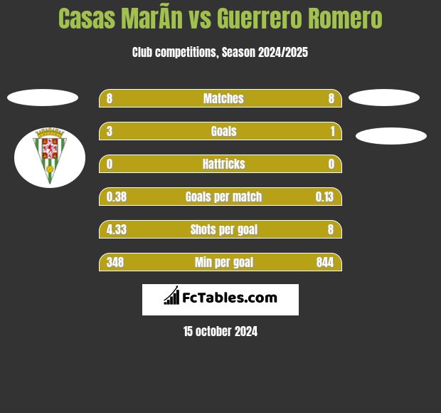 Casas MarÃ­n vs Guerrero Romero h2h player stats