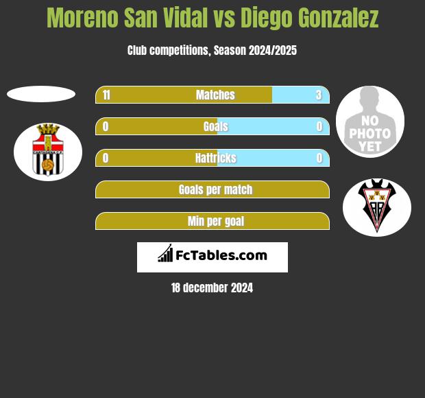 Moreno San Vidal vs Diego Gonzalez h2h player stats