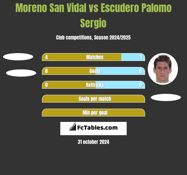 Moreno San Vidal vs Escudero Palomo Sergio h2h player stats