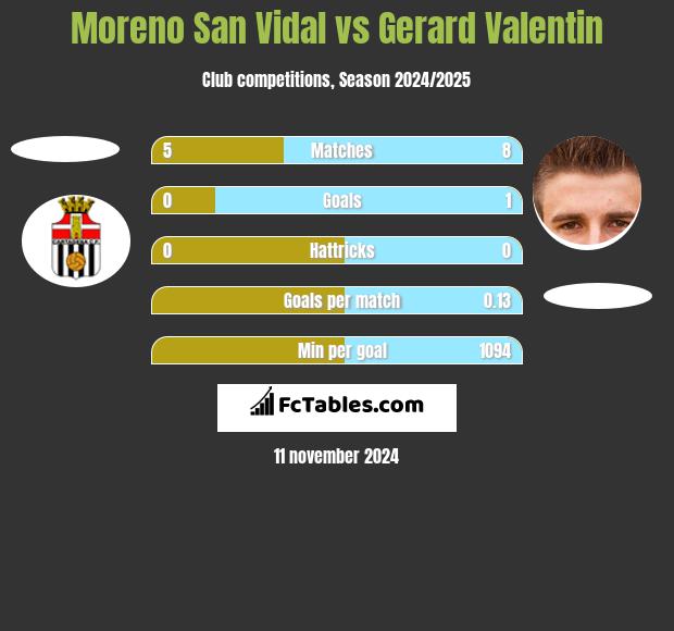 Moreno San Vidal vs Gerard Valentin h2h player stats