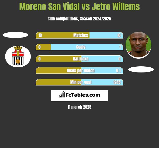 Moreno San Vidal vs Jetro Willems h2h player stats