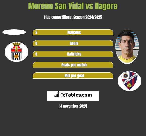 Moreno San Vidal vs Nagore h2h player stats