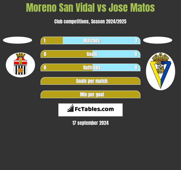 Moreno San Vidal vs Jose Matos h2h player stats