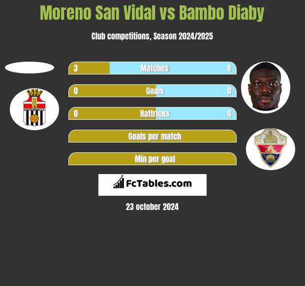 Moreno San Vidal vs Bambo Diaby h2h player stats