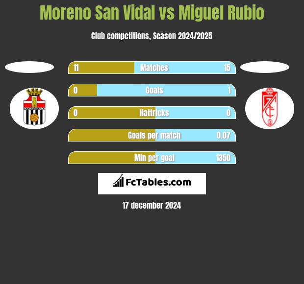 Moreno San Vidal vs Miguel Rubio h2h player stats