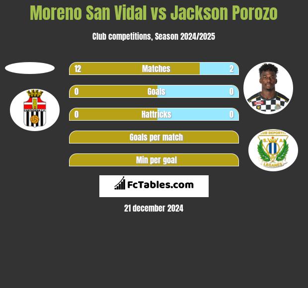 Moreno San Vidal vs Jackson Porozo h2h player stats