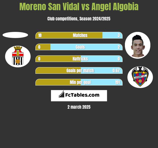 Moreno San Vidal vs Angel Algobia h2h player stats