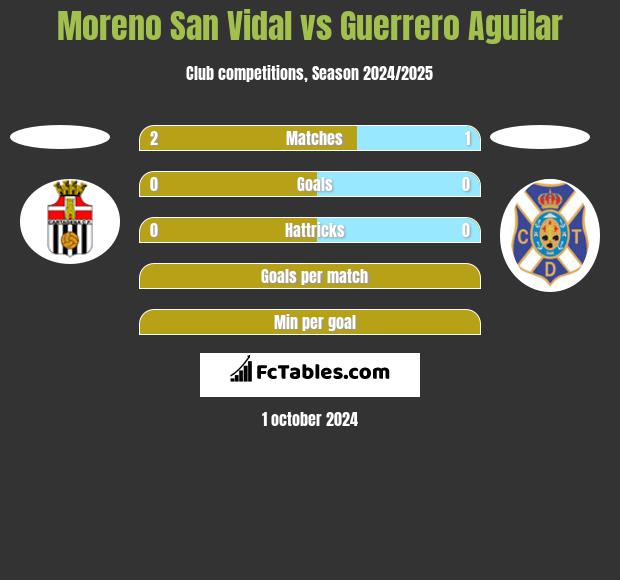 Moreno San Vidal vs Guerrero Aguilar h2h player stats