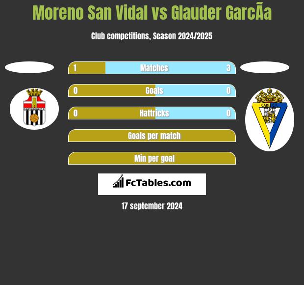 Moreno San Vidal vs Glauder GarcÃ­a h2h player stats