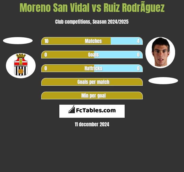 Moreno San Vidal vs Ruiz RodrÃ­guez h2h player stats