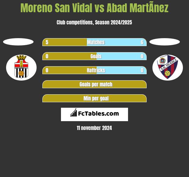 Moreno San Vidal vs Abad MartÃ­nez h2h player stats