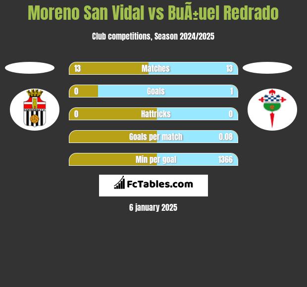 Moreno San Vidal vs BuÃ±uel Redrado h2h player stats