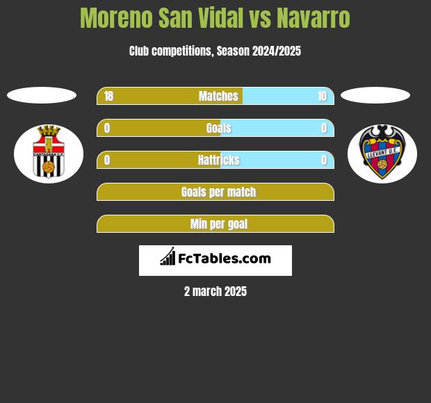 Moreno San Vidal vs Navarro h2h player stats