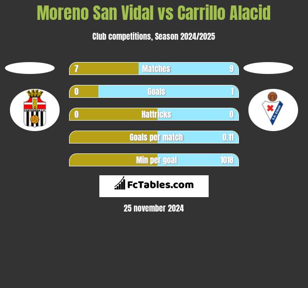 Moreno San Vidal vs Carrillo Alacid h2h player stats