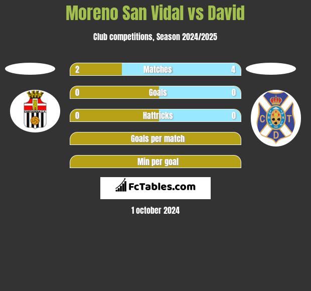 Moreno San Vidal vs David h2h player stats