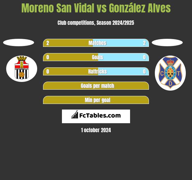 Moreno San Vidal vs González Alves h2h player stats