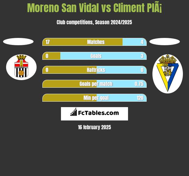 Moreno San Vidal vs Climent PlÃ¡ h2h player stats