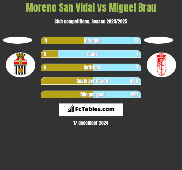 Moreno San Vidal vs Miguel Brau h2h player stats