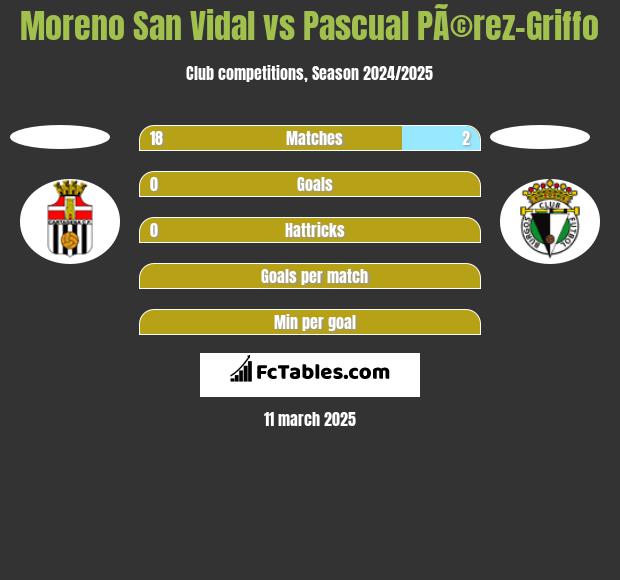 Moreno San Vidal vs Pascual PÃ©rez-Griffo h2h player stats