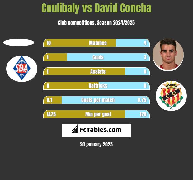 Coulibaly vs David Concha h2h player stats