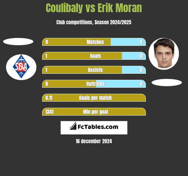 Coulibaly vs Erik Moran h2h player stats