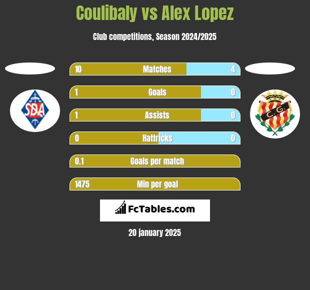 Coulibaly vs Alex Lopez h2h player stats