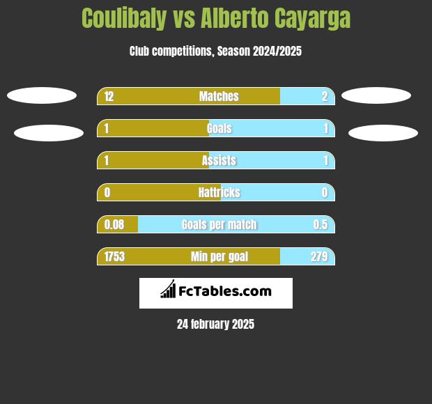 Coulibaly vs Alberto Cayarga h2h player stats