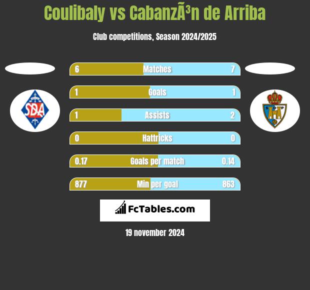 Coulibaly vs CabanzÃ³n de Arriba h2h player stats