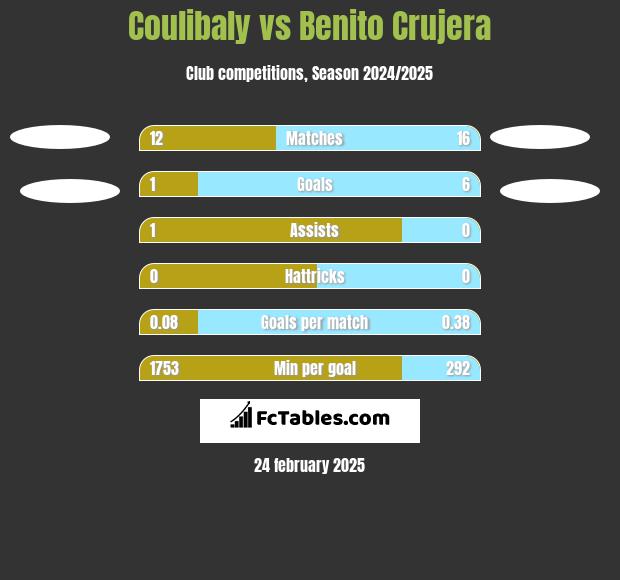 Coulibaly vs Benito Crujera h2h player stats