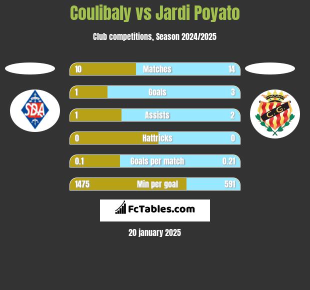 Coulibaly vs Jardi Poyato h2h player stats