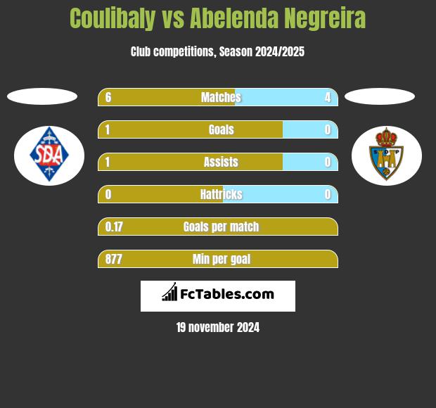 Coulibaly vs Abelenda Negreira h2h player stats