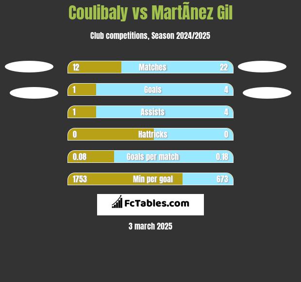 Coulibaly vs MartÃ­nez Gil h2h player stats