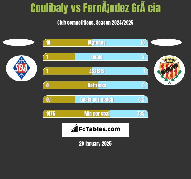 Coulibaly vs FernÃ¡ndez GrÃ cia h2h player stats