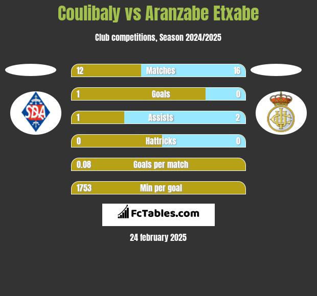 Coulibaly vs Aranzabe Etxabe h2h player stats