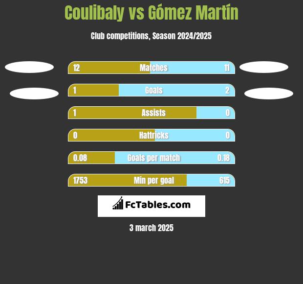 Coulibaly vs Gómez Martín h2h player stats