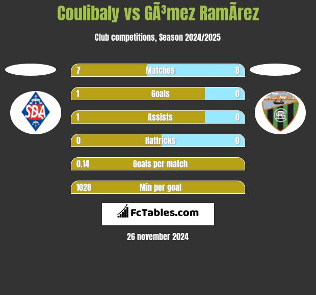 Coulibaly vs GÃ³mez RamÃ­rez h2h player stats