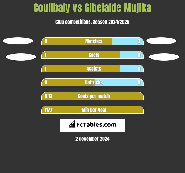 Coulibaly vs Gibelalde Mujika h2h player stats