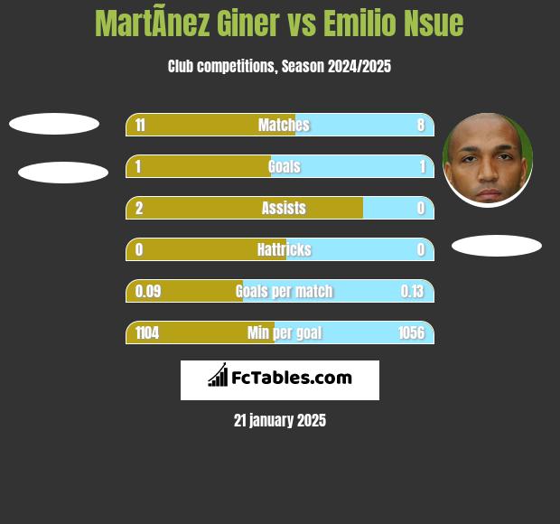 MartÃ­nez Giner vs Emilio Nsue h2h player stats