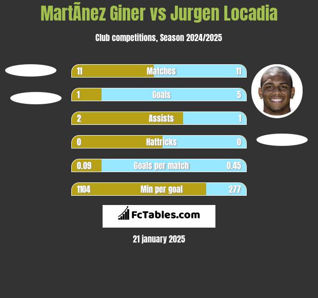 MartÃ­nez Giner vs Jurgen Locadia h2h player stats