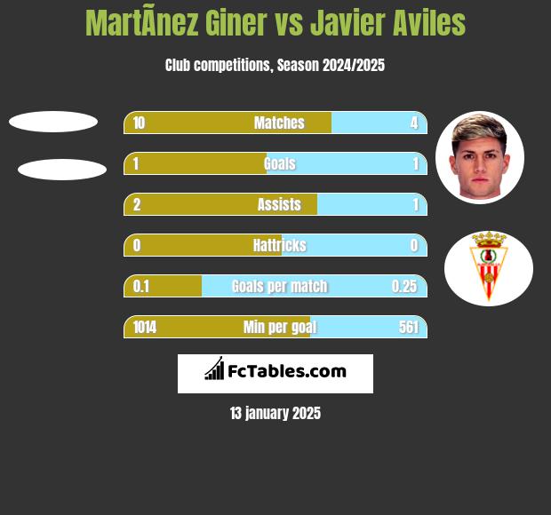 MartÃ­nez Giner vs Javier Aviles h2h player stats