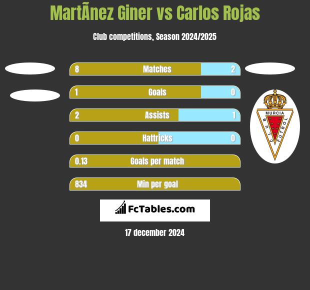 MartÃ­nez Giner vs Carlos Rojas h2h player stats