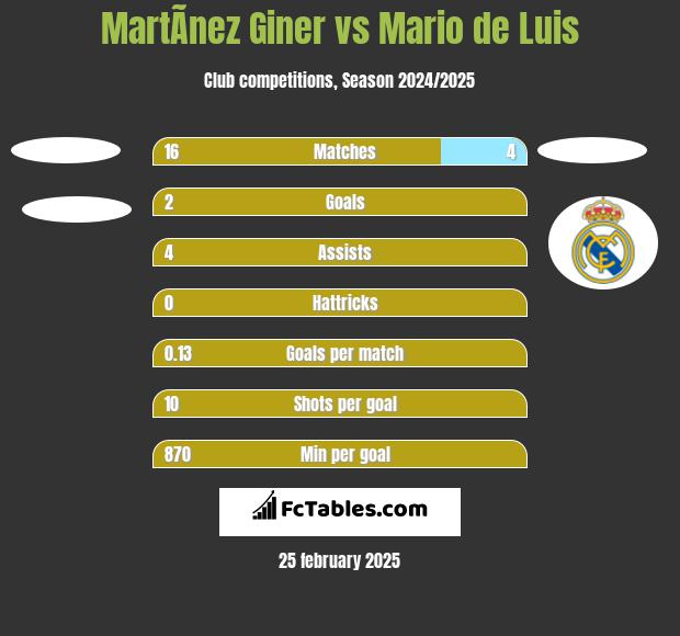 MartÃ­nez Giner vs Mario de Luis h2h player stats