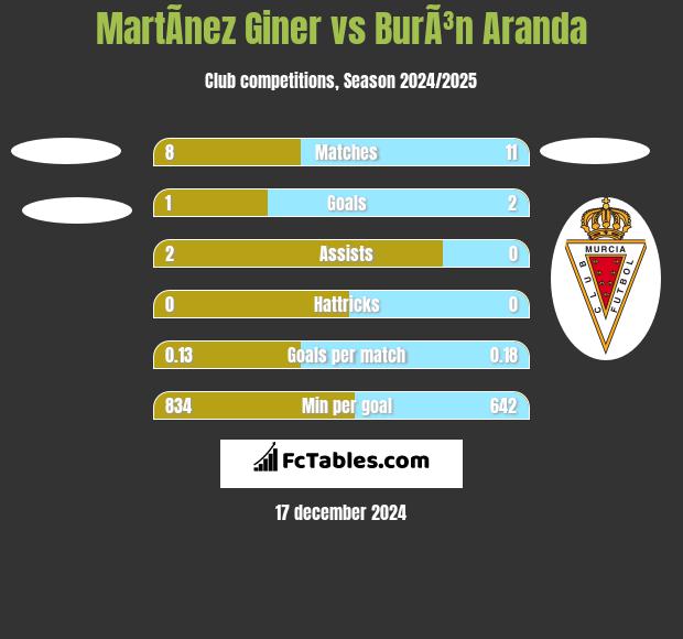 MartÃ­nez Giner vs BurÃ³n Aranda h2h player stats