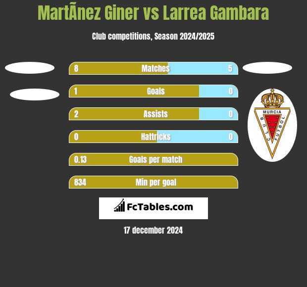 MartÃ­nez Giner vs Larrea Gambara h2h player stats