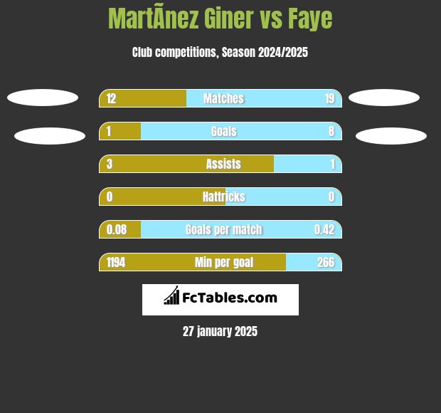 MartÃ­nez Giner vs Faye h2h player stats