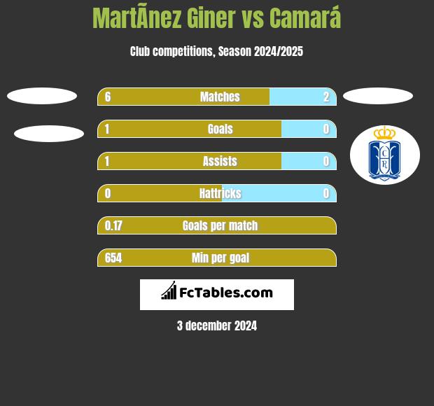 MartÃ­nez Giner vs Camará h2h player stats