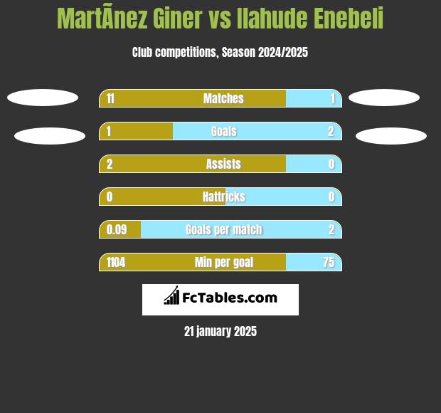 MartÃ­nez Giner vs Ilahude Enebeli h2h player stats