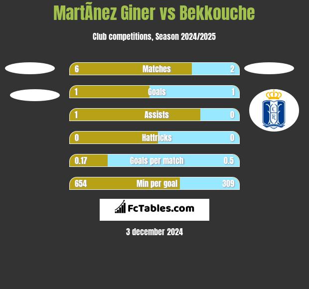 MartÃ­nez Giner vs Bekkouche h2h player stats